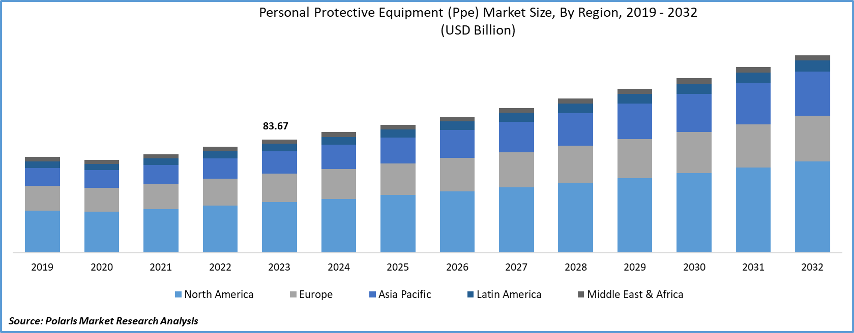 Personal Protective Equipment (PPE) Market Forecast till 2028
